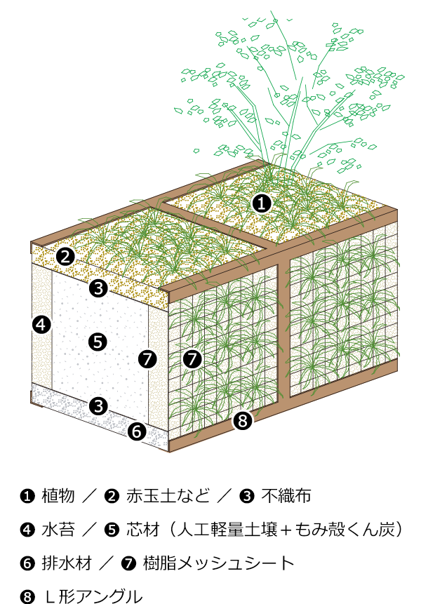 製品の構造