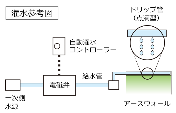 潅水（水やり）について