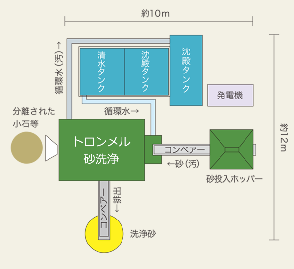 サンドウォッシュマシーンシステム概要図のイラスト